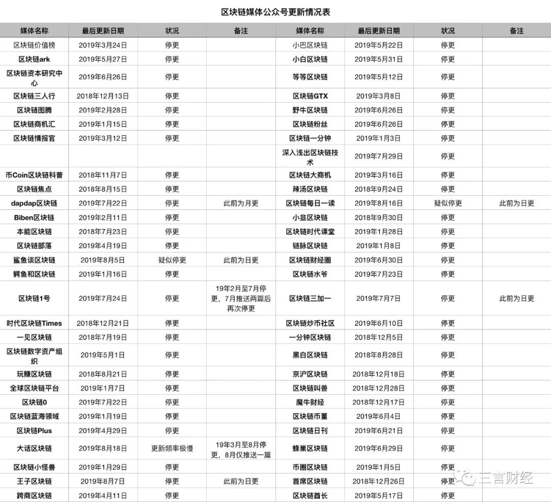 区块链媒体再调查：又有至少60家媒体死亡