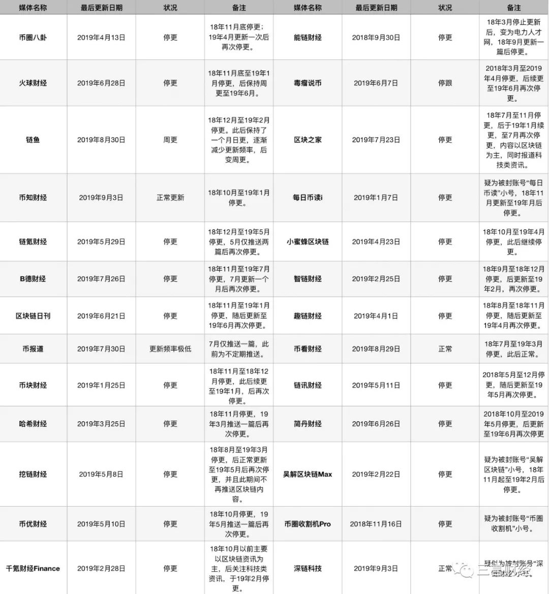 区块链媒体再调查:又有至少60家媒体死亡