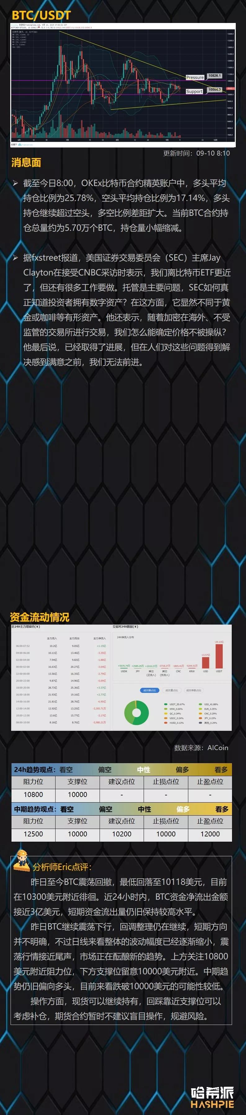 大盘整理来到尾声，EOS短线注意风险
