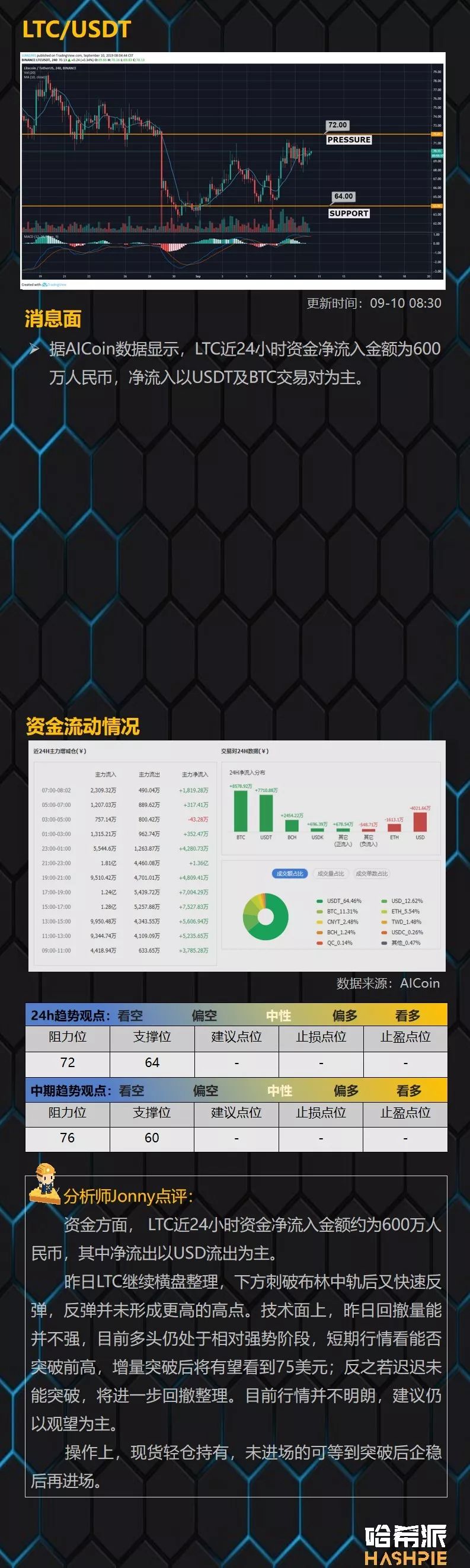 大盘整理来到尾声，EOS短线注意风险