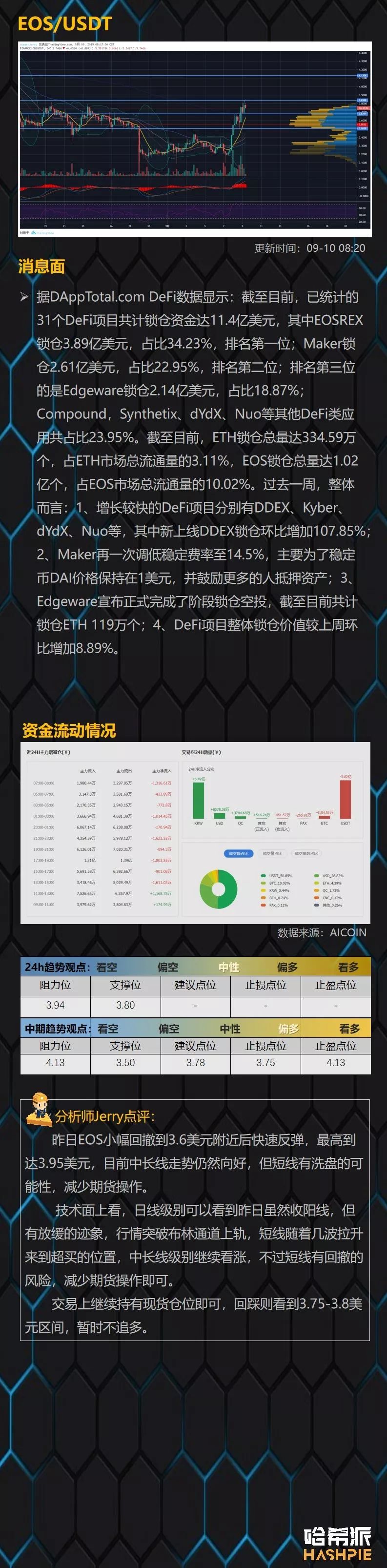 大盘整理来到尾声，EOS短线注意风险