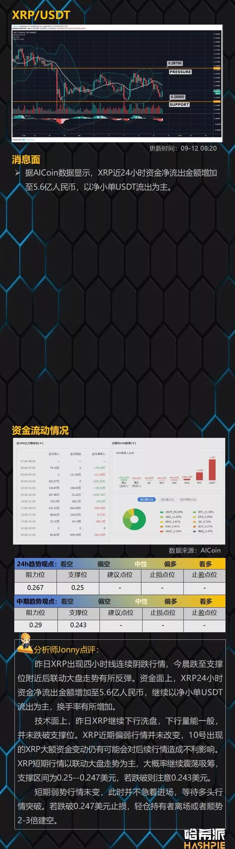 EOS日线支撑出现，但还需要关注大盘动态