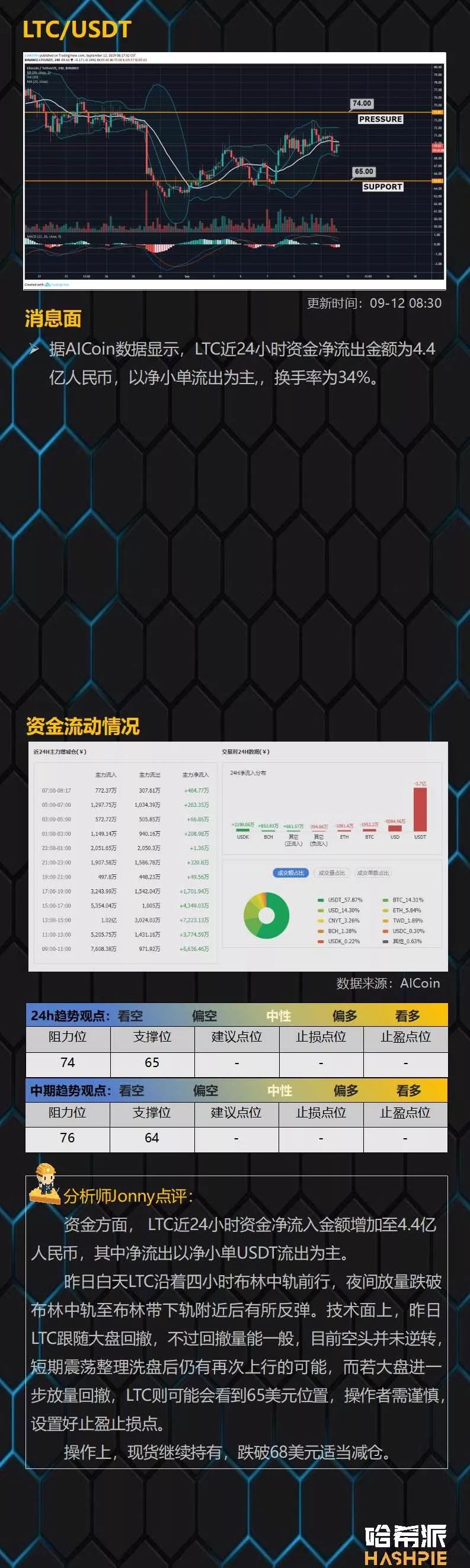 EOS日线支撑出现，但还需要关注大盘动态