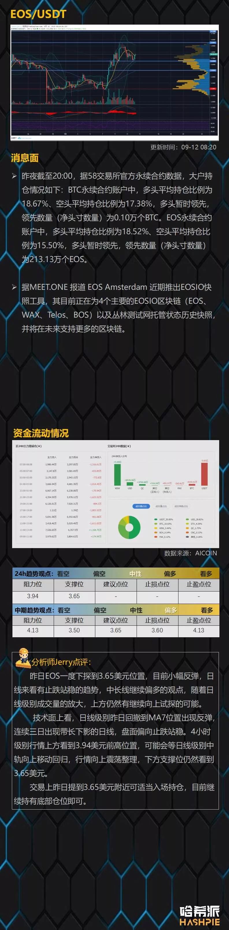 EOS日线支撑出现，但还需要关注大盘动态
