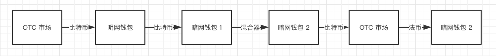 OTC市场研究：洗钱者的“天堂”？
