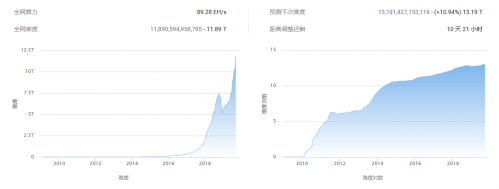 比特币算力和难度齐创新高 币价走高吸引新算力涌入