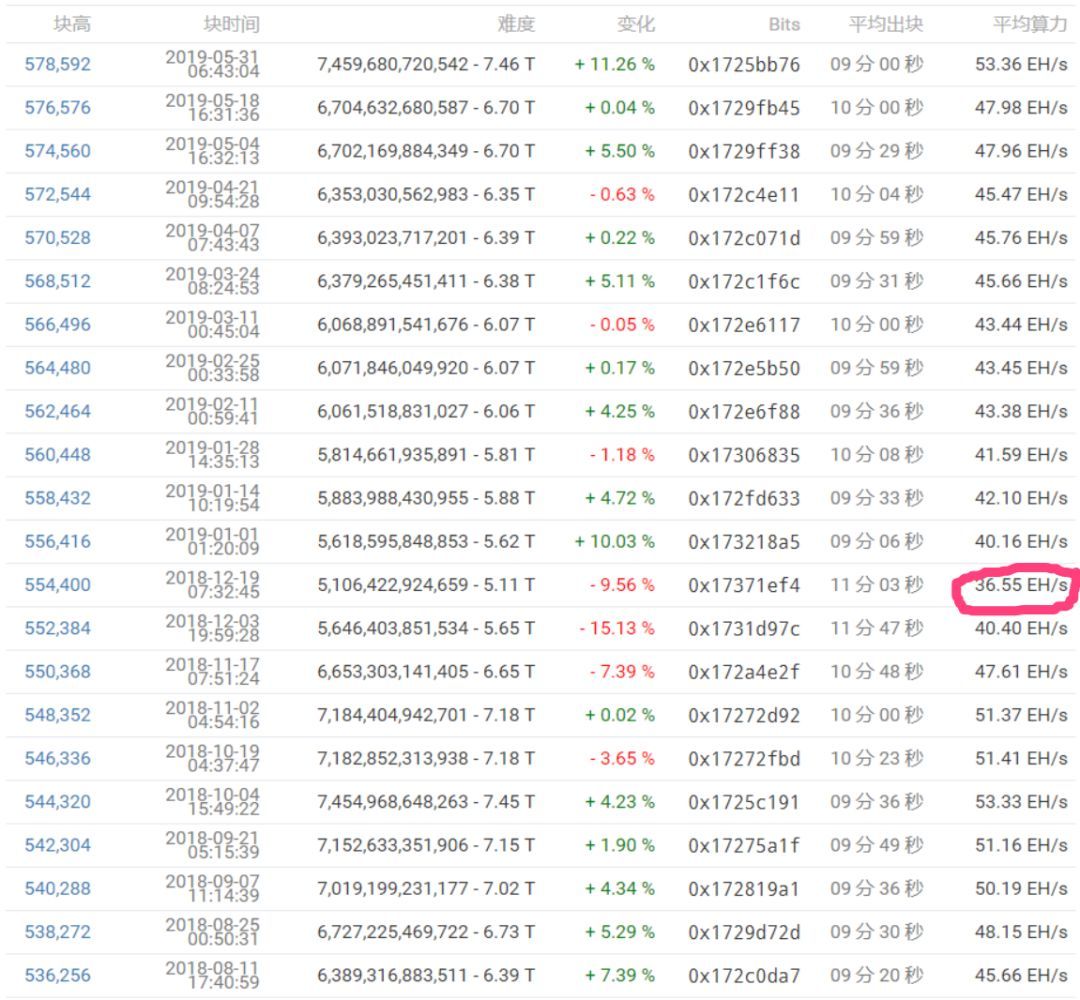 决胜枯水期：2019年矿工的北迁之路会顺利吗？