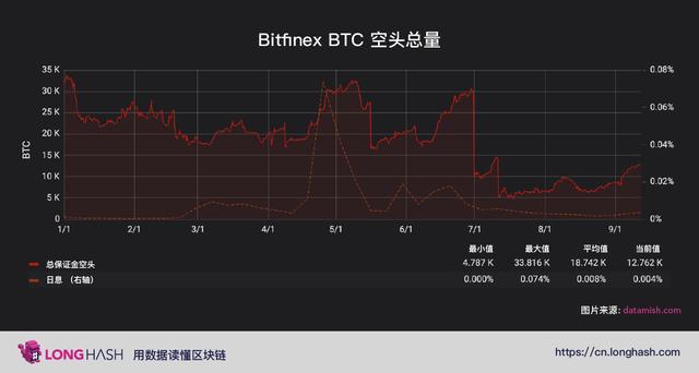 Bitfinex 比特币多头持仓量远超空头,多头总保证金达3亿美金