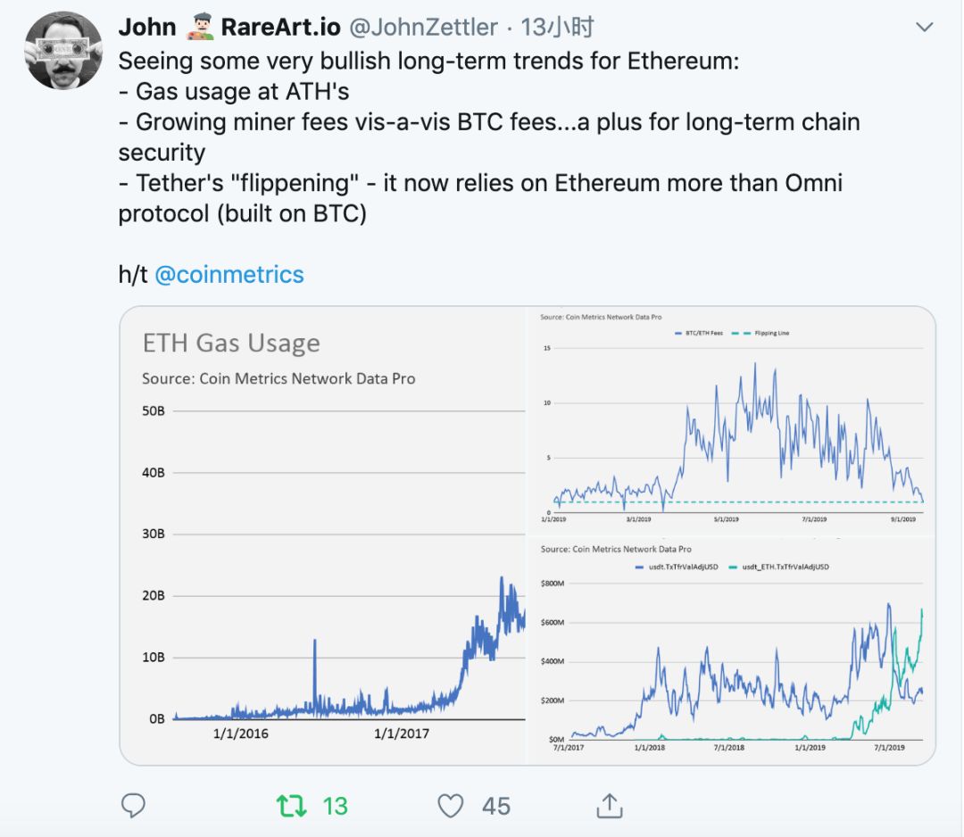 Twitter精选 | 以太坊成Tether结算层！Gas使用创新高，USDT是最大功臣