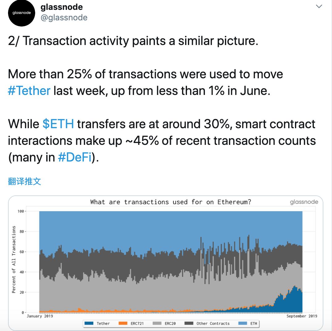 Twitter精选 | 以太坊成Tether结算层！Gas使用创新高，USDT是最大功臣