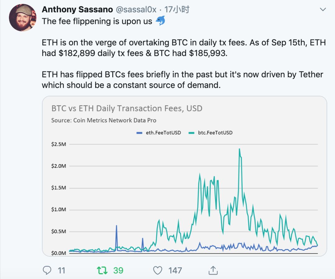 Twitter精选 | 以太坊成Tether结算层！Gas使用创新高，USDT是最大功臣