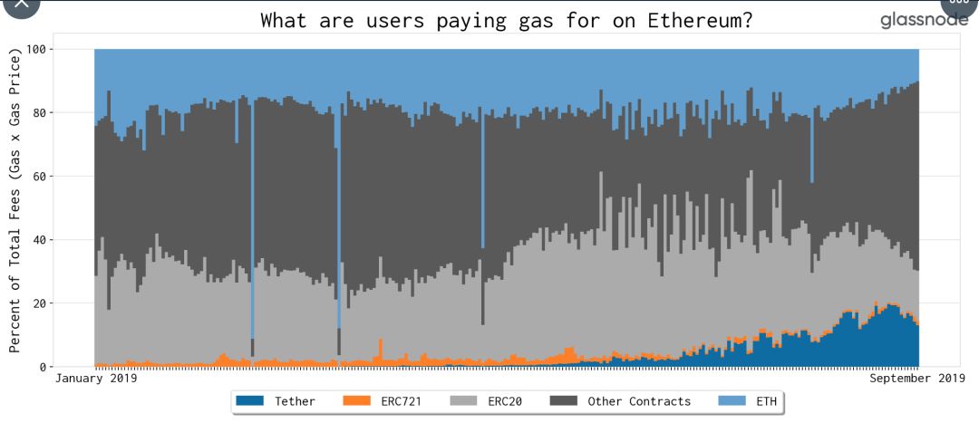 Twitter精选 | 以太坊成Tether结算层！Gas使用创新高，USDT是最大功臣