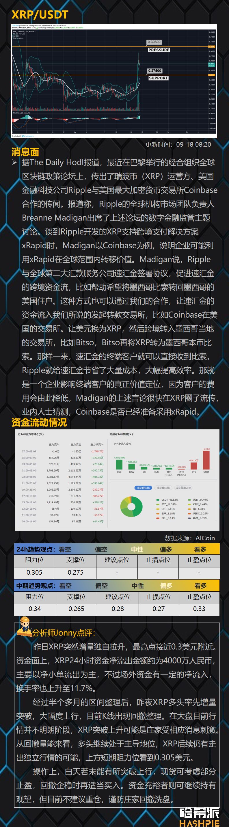 XRP放量突破，主流币行情轮番启动