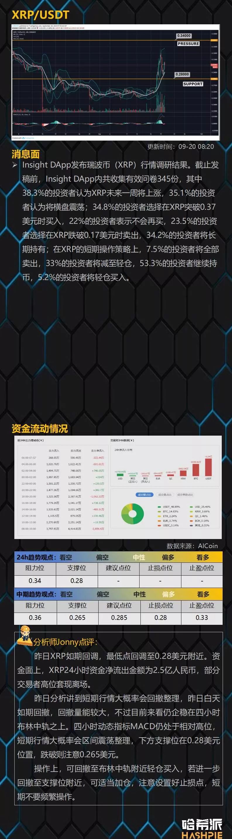 主力开启洗盘行动，ETH强势反弹创近期新高