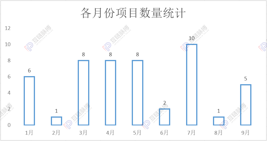 国企入场！区块链应用进展年内已经突破50起