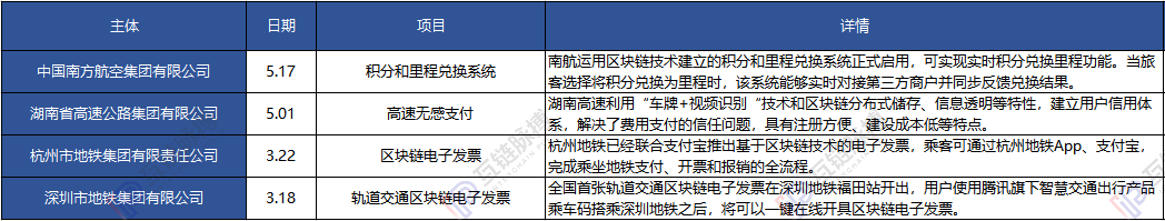 国企入场！区块链应用进展年内已经突破50起