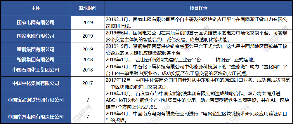 国企入场！区块链应用进展年内已经突破50起