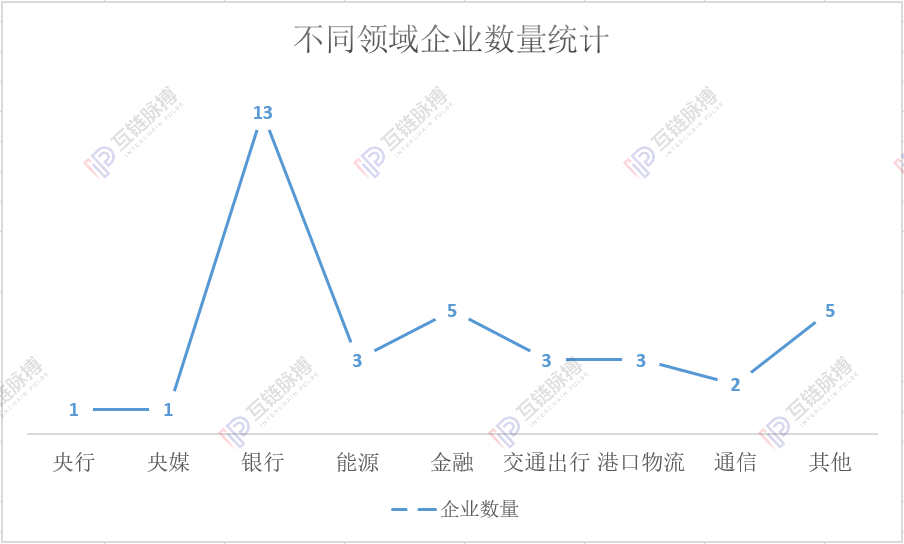 国企入场！区块链应用进展年内已经突破50起