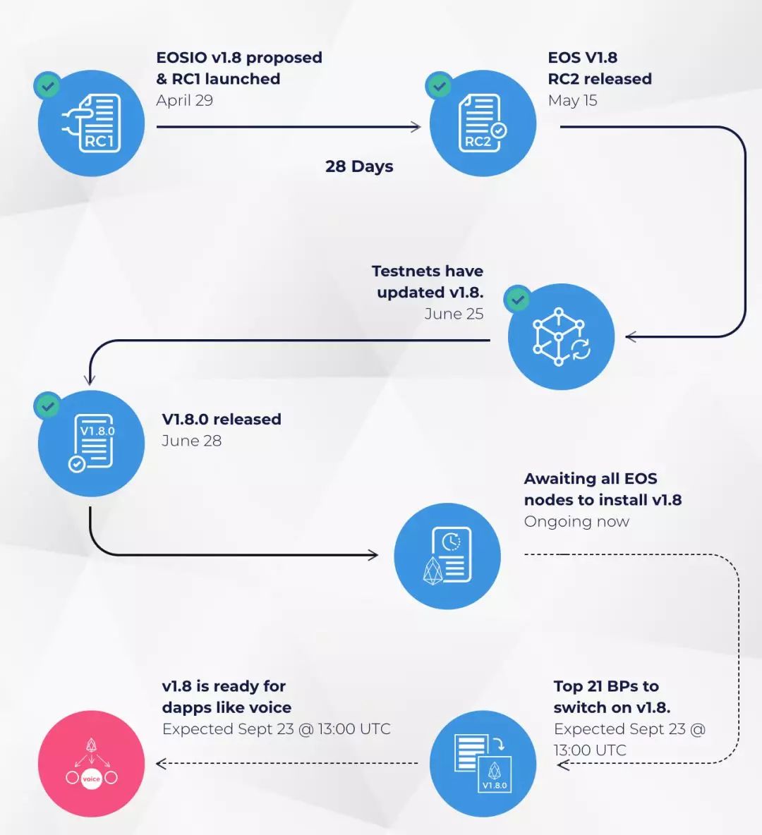 EOS最新升级后能否强力反弹？先看看V1.8升级优化一览
