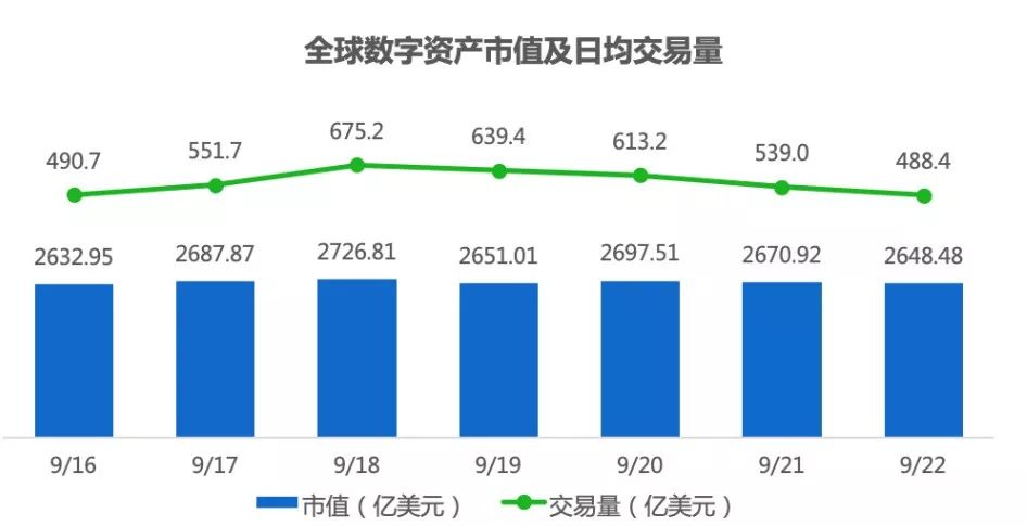 行情周报｜股权融资市场旺盛；XRP周中最大涨幅近25%