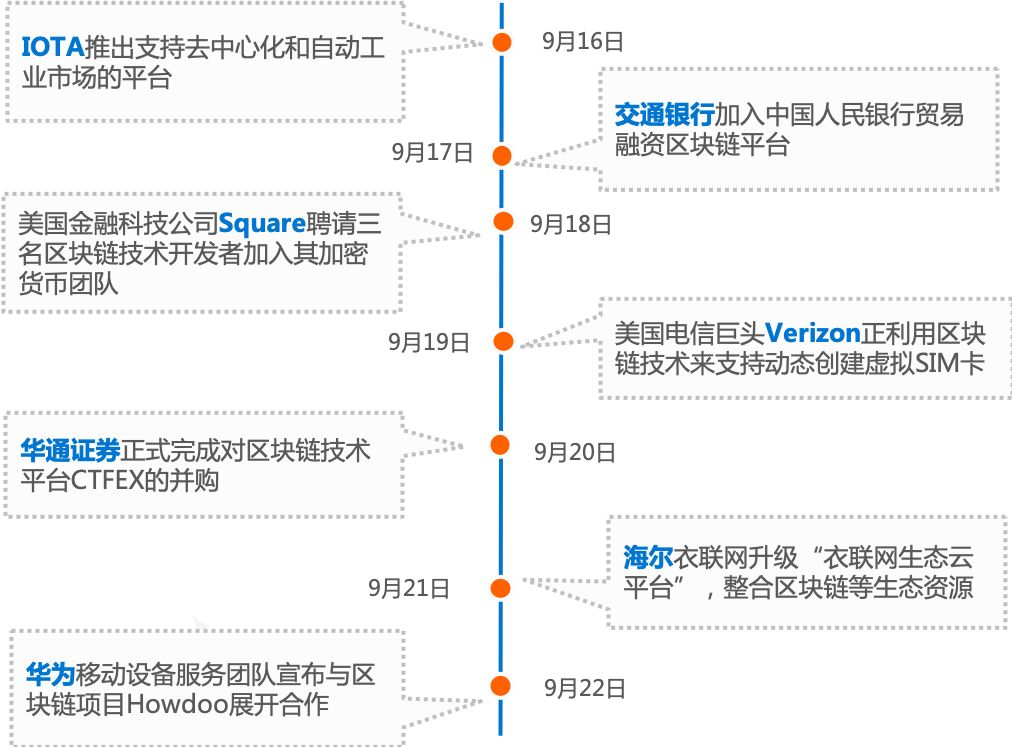 行情周报｜股权融资市场旺盛；XRP周中最大涨幅近25%