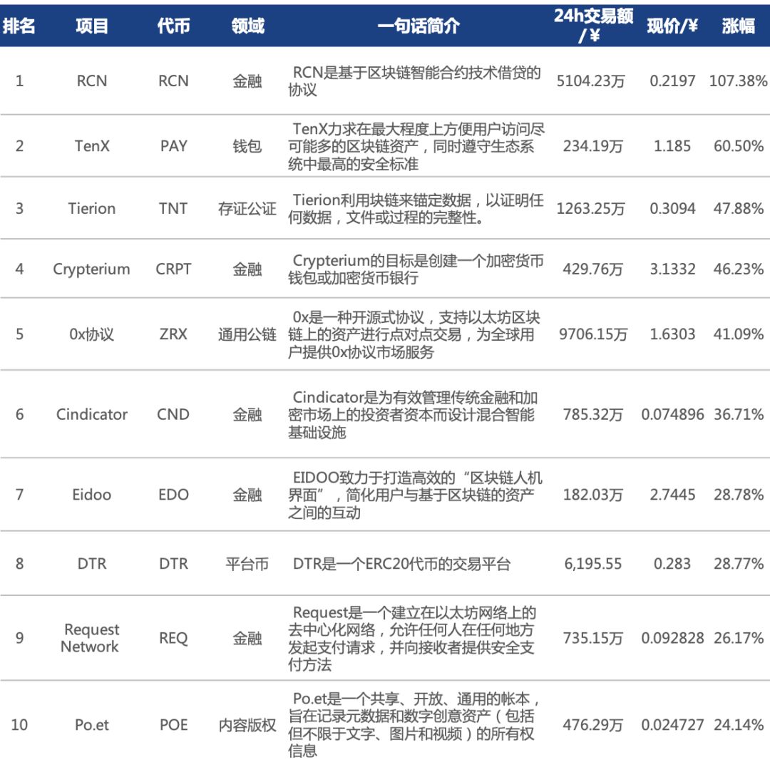 行情周报｜股权融资市场旺盛；XRP周中最大涨幅近25%