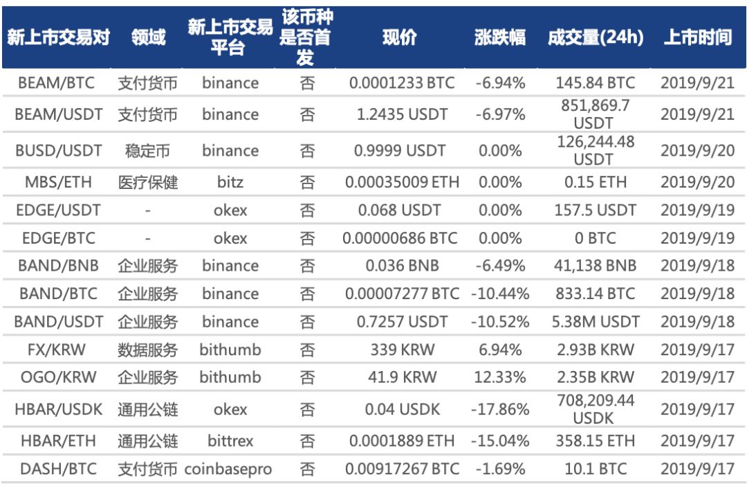 行情周报｜股权融资市场旺盛；XRP周中最大涨幅近25%