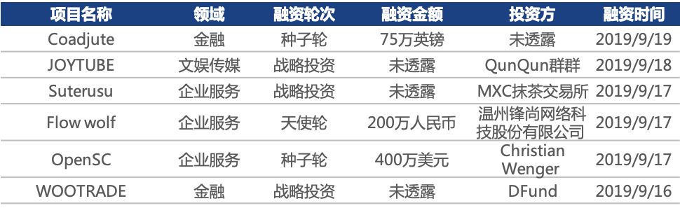 行情周报｜股权融资市场旺盛；XRP周中最大涨幅近25%