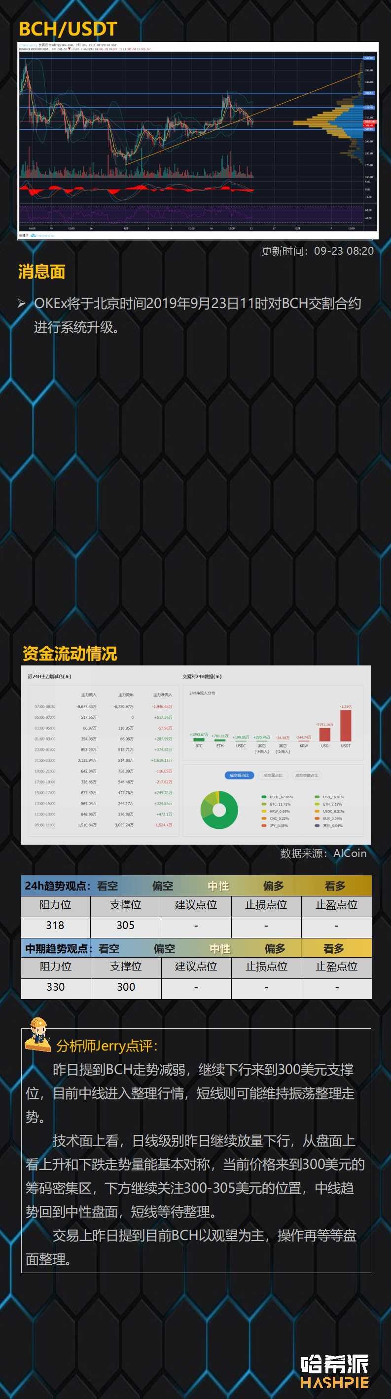BTC苦守一万美元关口，主流币持续震荡
