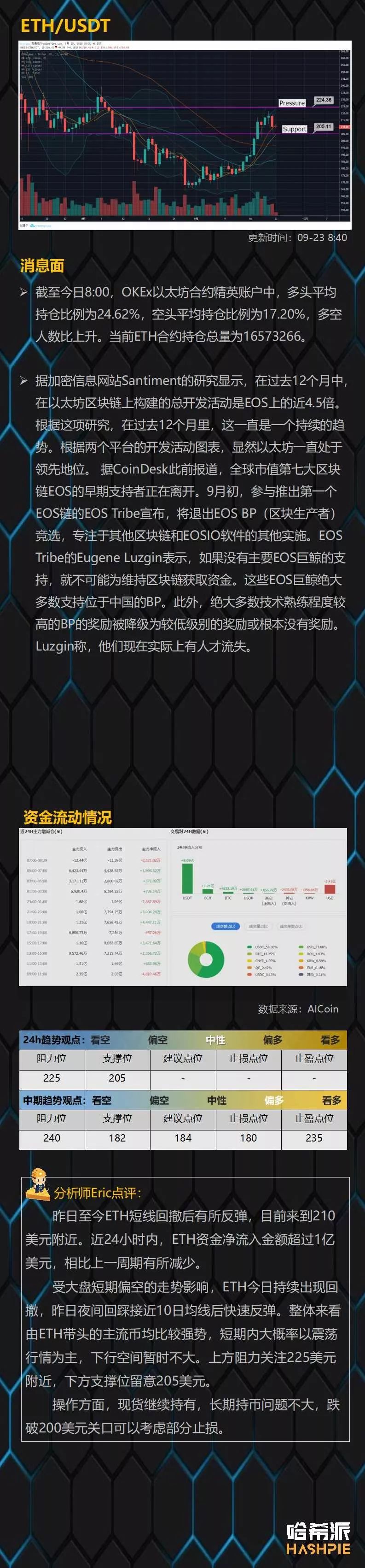 BTC苦守一万美元关口，主流币持续震荡