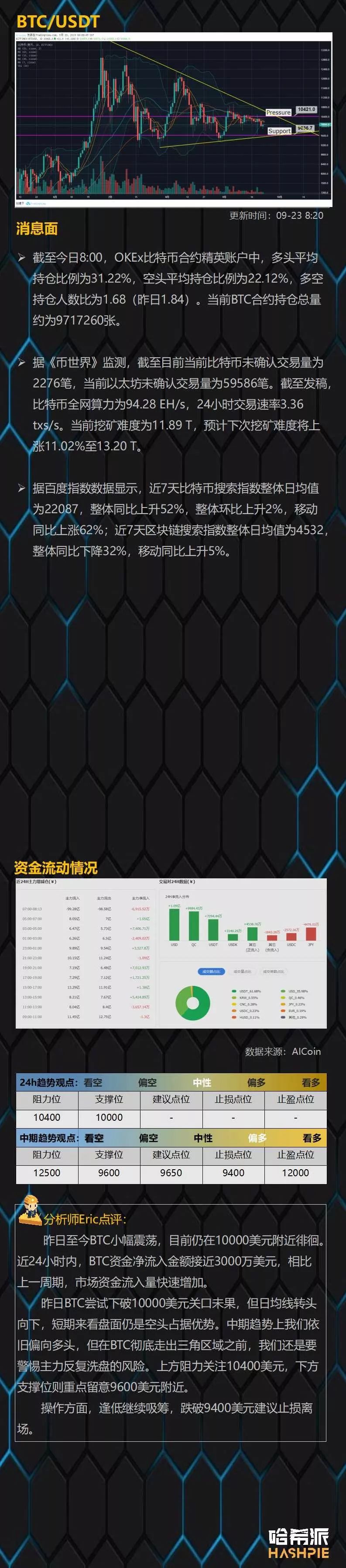 BTC苦守一万美元关口，主流币持续震荡