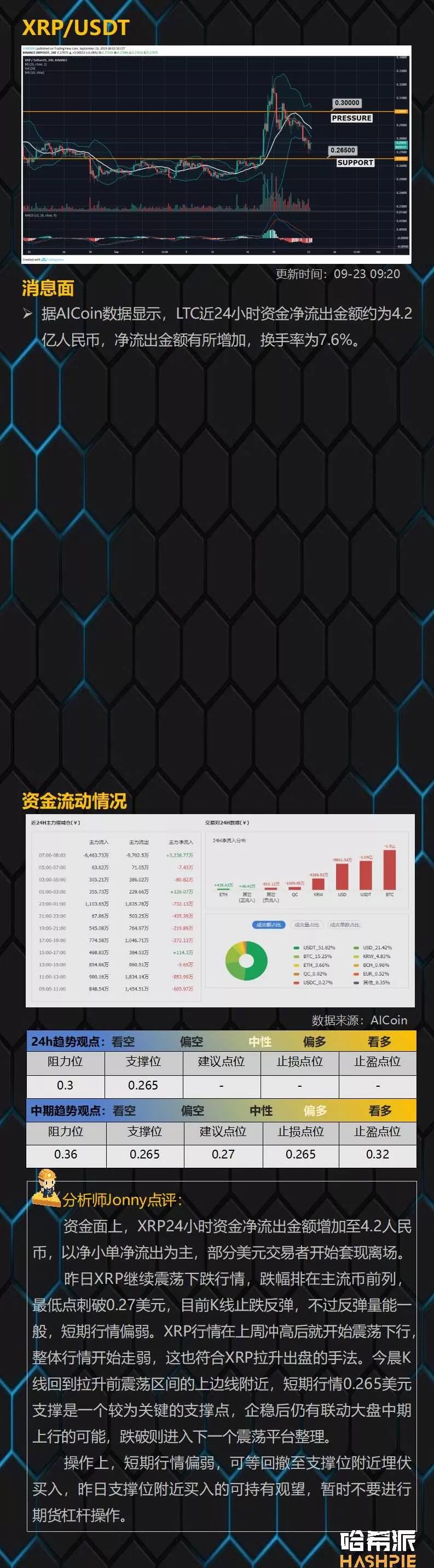 BTC苦守一万美元关口，主流币持续震荡