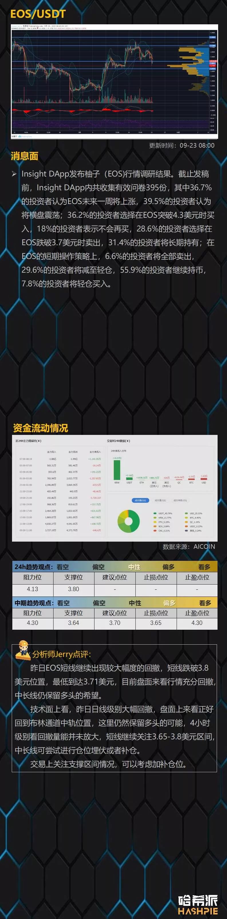 BTC苦守一万美元关口，主流币持续震荡