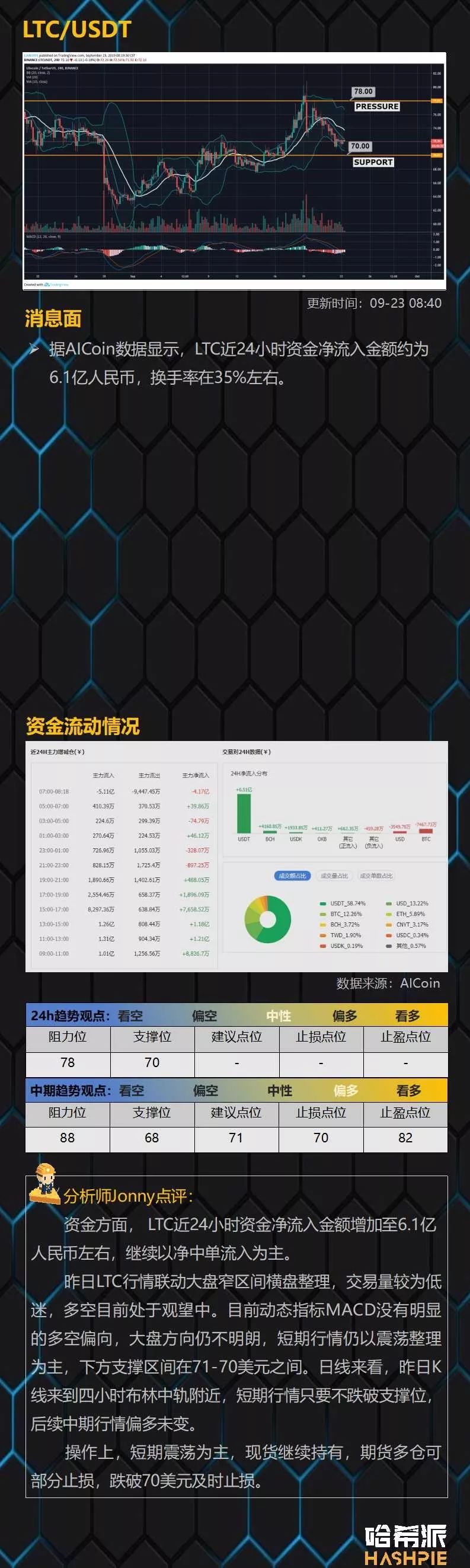BTC苦守一万美元关口，主流币持续震荡