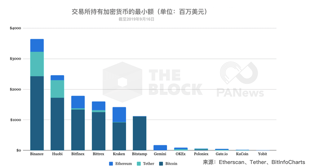 钱包数据解读：交易所持有超124亿美元主流币，谁是最大Holder？