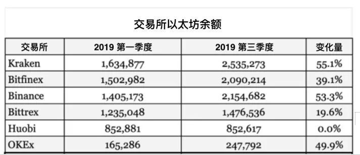 钱包数据解读：交易所持有超124亿美元主流币，谁是最大Holder？