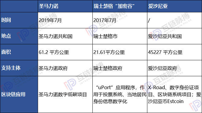全球6座“区块链智慧城市”已现雏形：中国占2，谁将代表未来方向