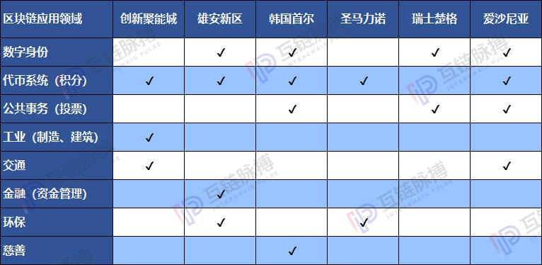 全球6座“区块链智慧城市”已现雏形：中国占2，谁将代表未来方向