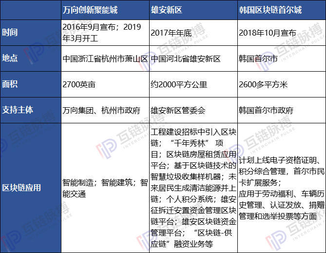 全球6座“区块链智慧城市”已现雏形：中国占2，谁将代表未来方向