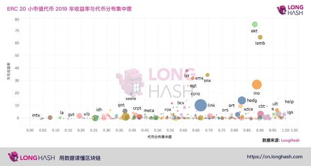 数据透视ERC20山寨币:多数高收益代币分布集中