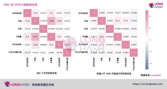 数据透视ERC20山寨币:多数高收益代币分布集中