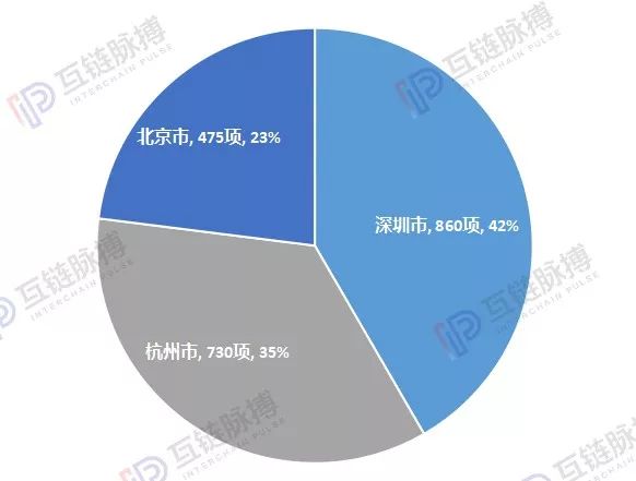 中国区块链专利申请数破万：阿里巴巴居首位