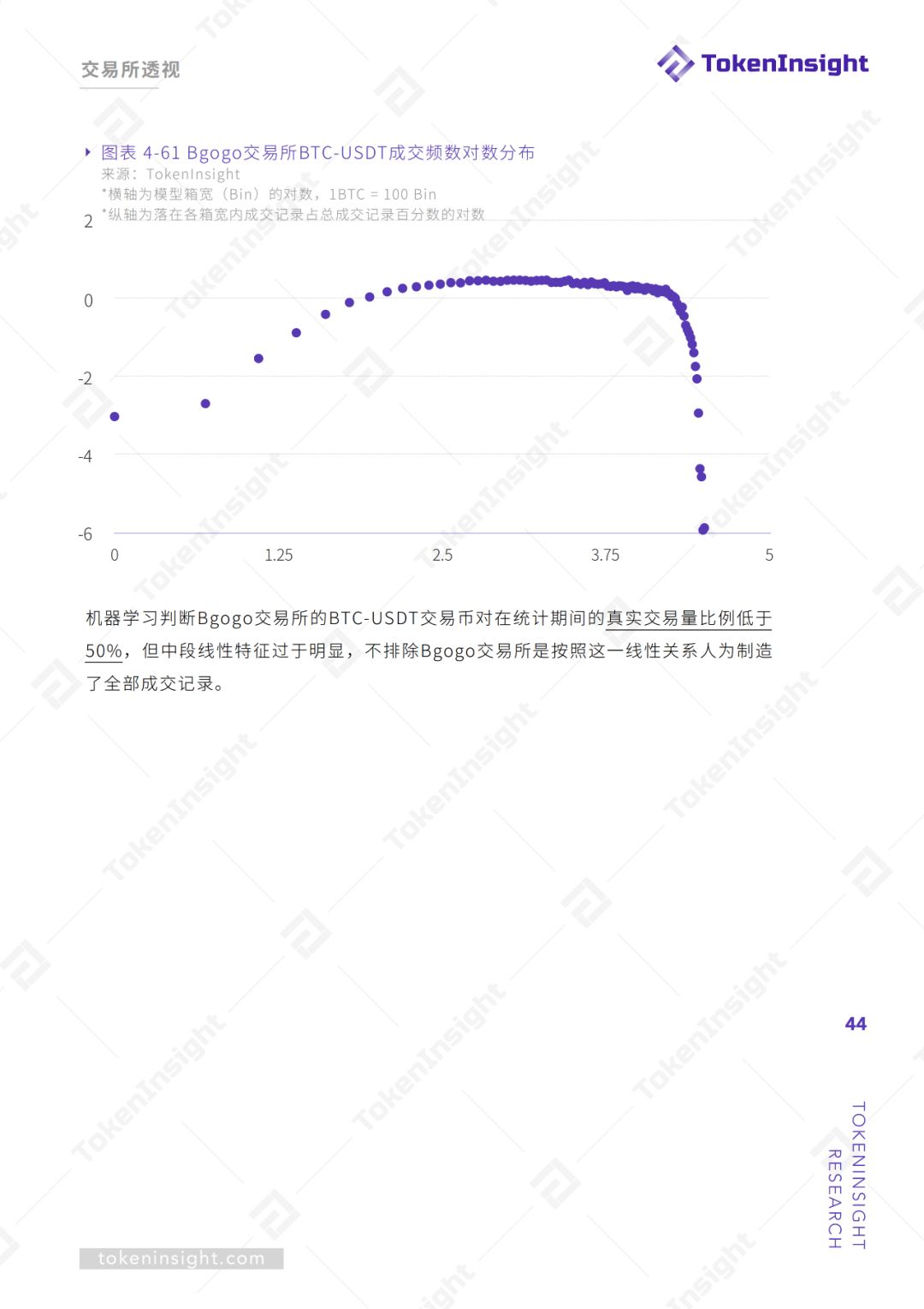 交易所真实交易量报告（上） | TokenInsight