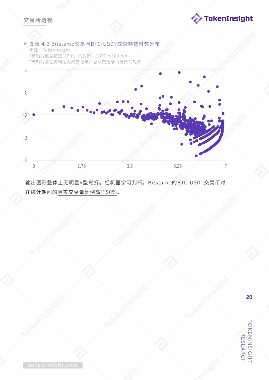 交易所真实交易量报告（上） | TokenInsight