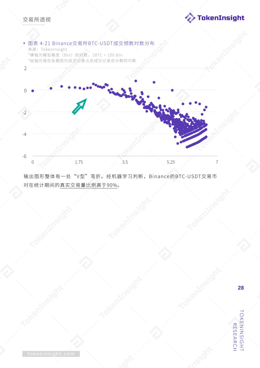 交易所真实交易量报告（上） | TokenInsight