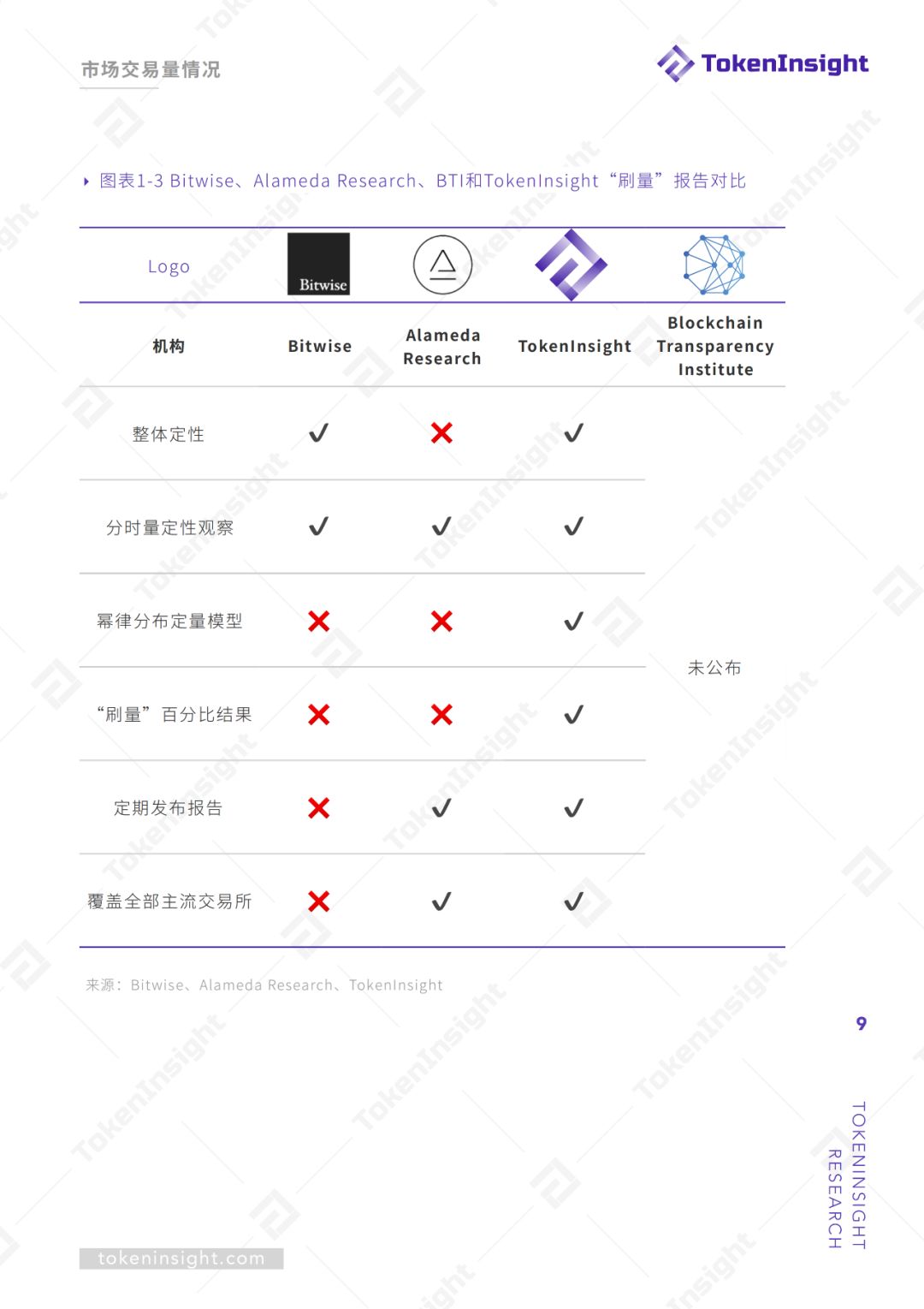 交易所真实交易量报告（上） | TokenInsight
