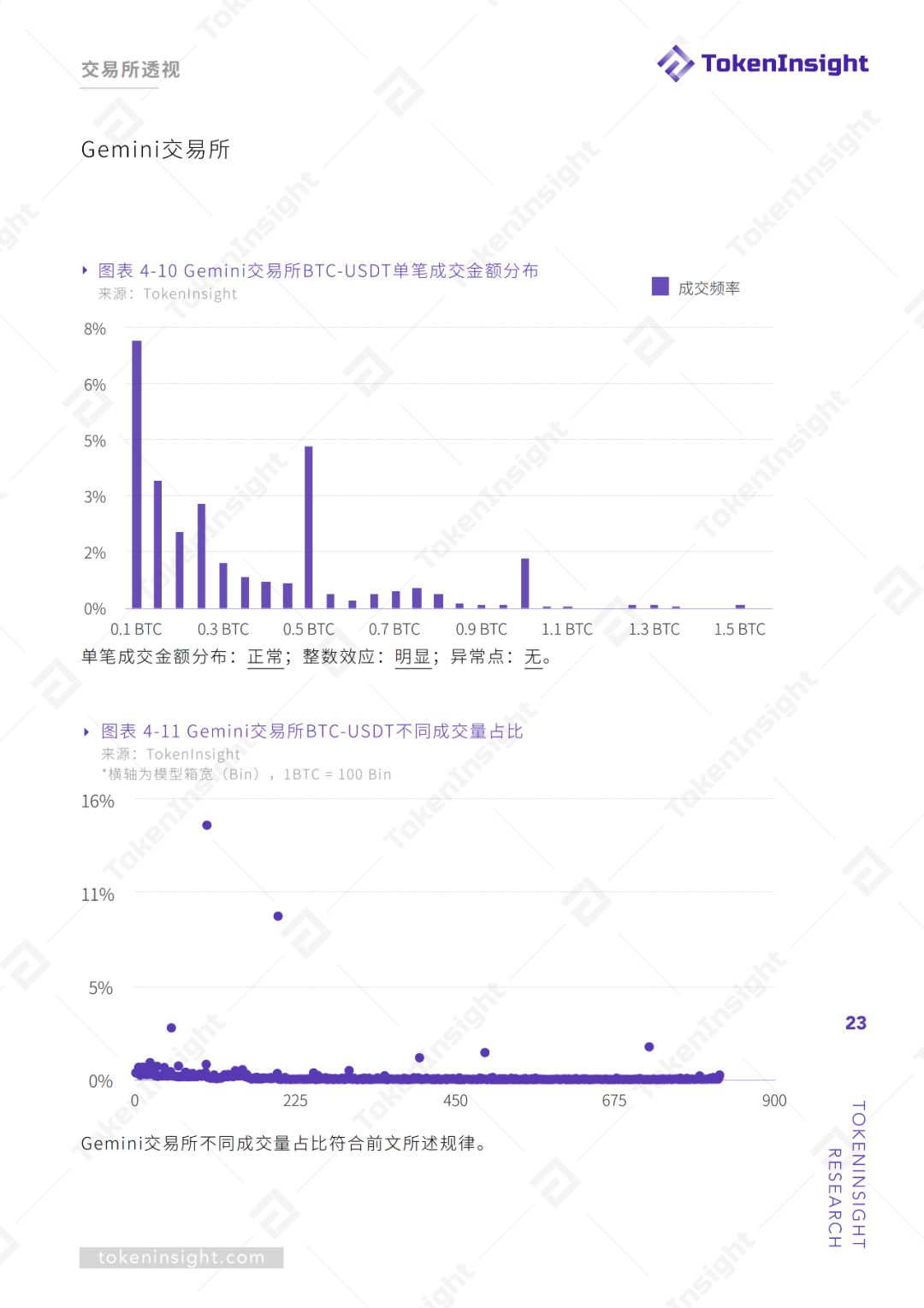 交易所真实交易量报告（上） | TokenInsight