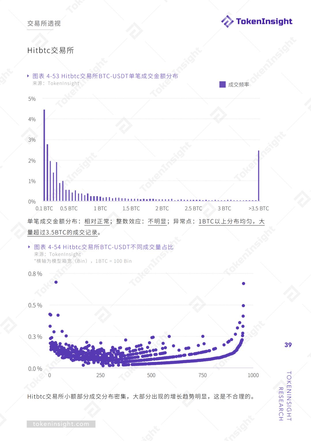 交易所真实交易量报告（上） | TokenInsight