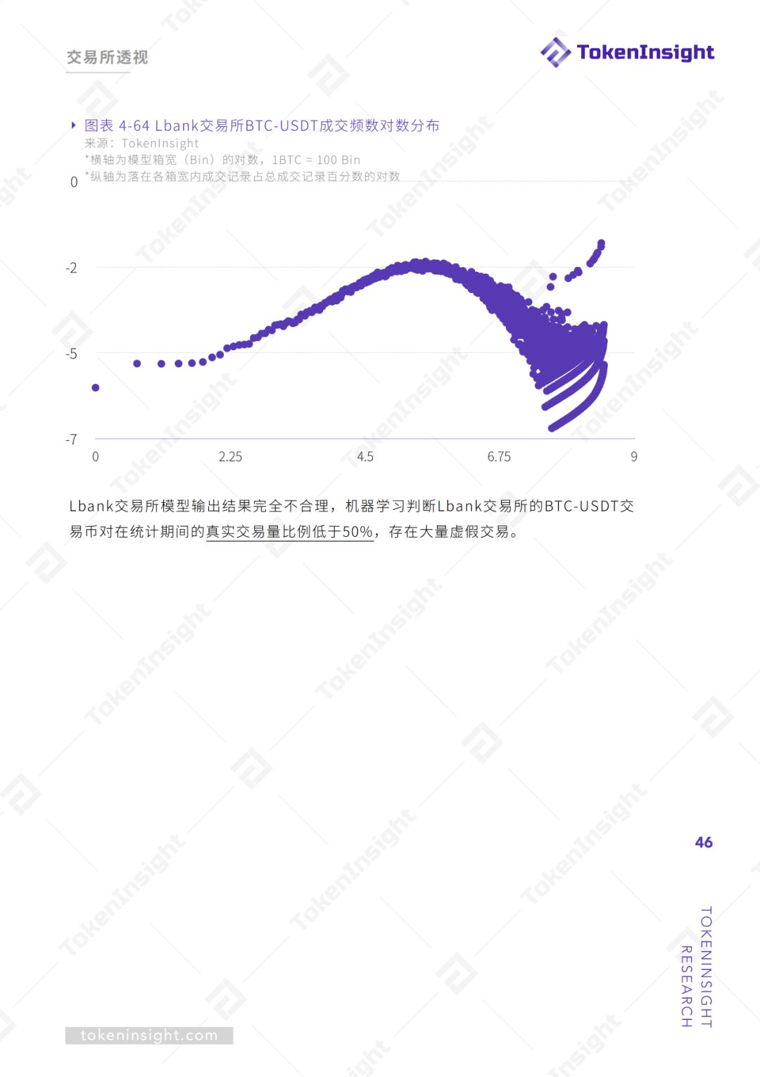交易所真实交易量报告（上） | TokenInsight