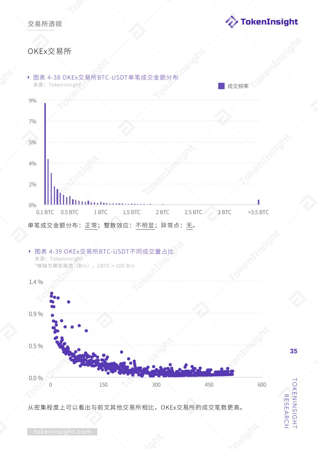 交易所真实交易量报告（上） | TokenInsight